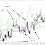Mây Kumo trong hệ thống ichimoku