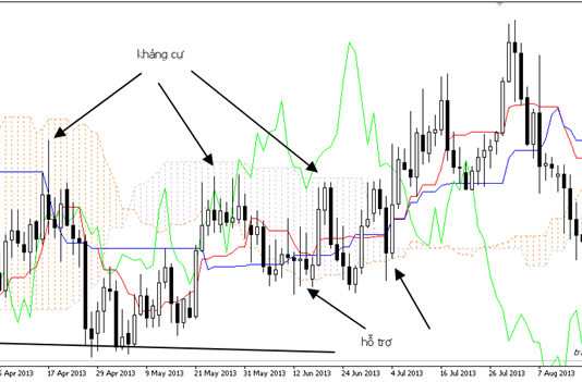 Mây Kumo trong hệ thống ichimoku