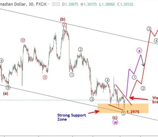 USDCAD 2/8 – Phân tích USDCAD dưới góc nhìn sóng elliott wave