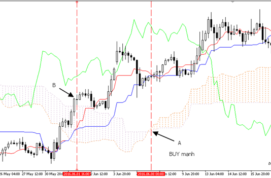 Các chiến thuật trading bằng Ichimoku – Senkou Span cắt nhau