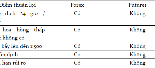 So sánh thị trường Forex với thị trường Futures