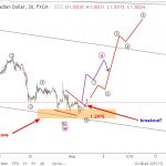 USDCAD 3/8 – Phân tích sóng elliott wave USDCAD