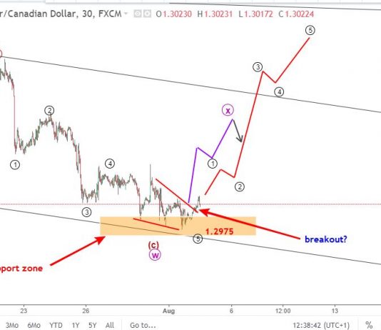 USDCAD 3/8 – Phân tích sóng elliott wave USDCAD