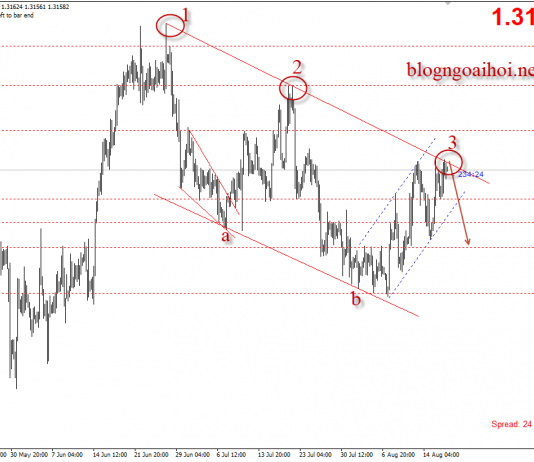Loonie 17/8 – USDCAD chờ dữ liệu CPI