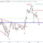 USDJPY 3/8 – Phân tích sóng elliott wave USDJPY