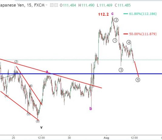 USDJPY 3/8 – Phân tích sóng elliott wave USDJPY