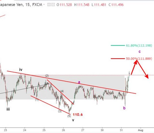 USDJPY 1/8 – Phân tích sóng elliott wave USDJPY