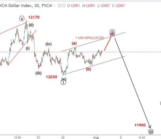 Dollar Index 2/8 – Phân tích chỉ số USDX dưới góc nhìn sóng elliott