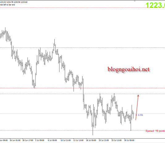 Vàng 1/8 – Vàng chờ nhiều dữ liệu kinh tế quan trọng
