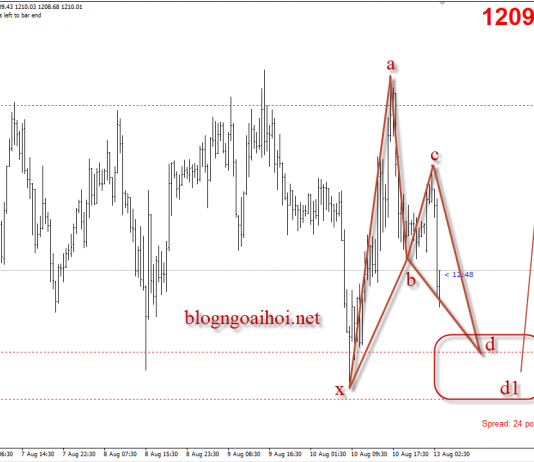 Vàng 13/8 – Vàng tìm về hỗ trợ đáy cũ có mô hình harmonic