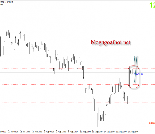 Vàng 27/8 – Vàng bị nhốt trong mô hình inside bar