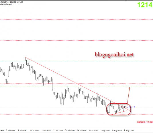 Vàng 9/8 – Vàng chờ dữ liệu lạm phát mỹ