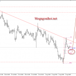 Vàng 6/8 – Vàng có chút lực bắt đáy