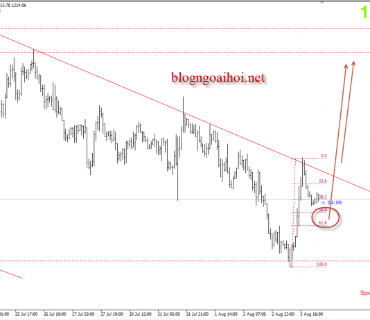 Vàng 6/8 – Vàng có chút lực bắt đáy