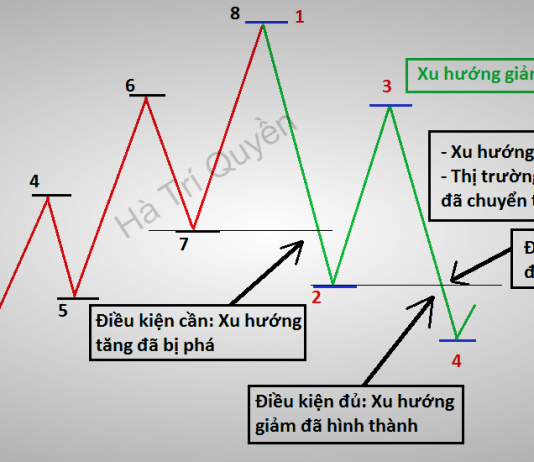 Xu hướng đảo chiều -Chìa khóa của phương pháp Giao dịch theo xu hướng