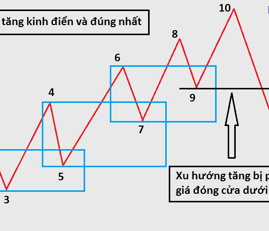 Cách xác định đúng một xu hướng