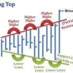 Mô hình giá Broadening Top/Bottom