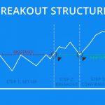 Cách để giao dịch theo breakout – phá vỡ