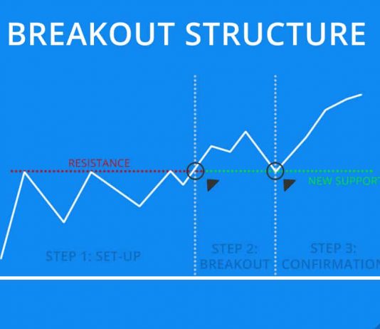 Cách để giao dịch theo breakout – phá vỡ