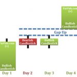 Mô hình nến High Price Gapping Play