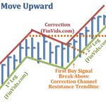 Mô hình giá Measured Move – Đo mục tiêu giá