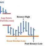 Mô hình giá Dead Cat Bounce (DCB) – Cú nảy mèo chết