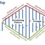 Mô hình giá Diamond Top – Đỉnh kim cương