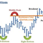 Mô hình giá Double Bottom – Hai đáy