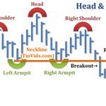 Mô hình giá Head and Shoulders – Đỉnh đầu 2 vai