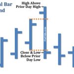 Mô hình giá Key Reversal (KR) – Đảo chiều chủ chốt