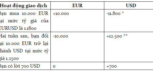 Cách kiếm tiền trong thị trường Forex