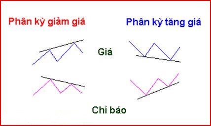 9 quy tắc giao dịch với phân kỳ