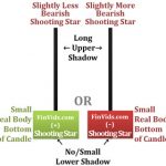 Mô hình nến Shooting Star – Bắn sao