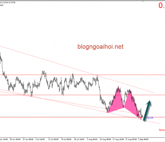 AUDUSD 5/9 – Úc chờ dữ liệu GDP quý