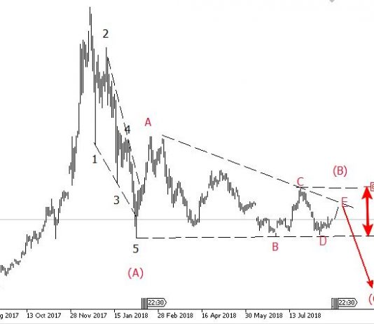 Bitcoin 3/9- BTCUSD Có vẻ như những ngày ảm đạm vẫn chưa kết thúc