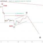 Bitcoin 11/9- Bitcoin tăng giá ngắn hạn dưới góc nhìn sóng elliott wave