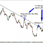 Cách giao dịch với breakout thất bại