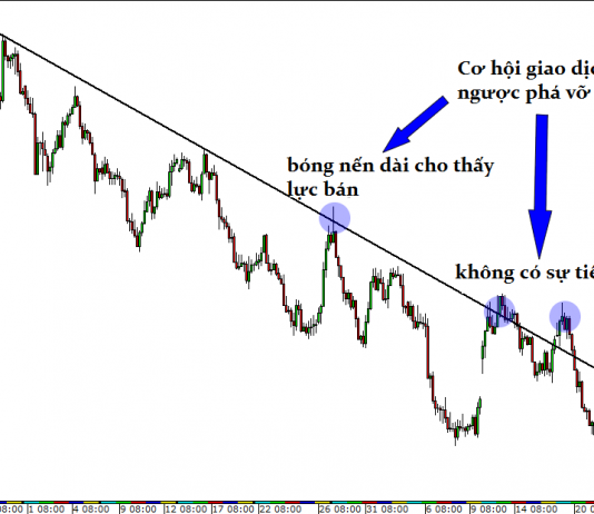 Cách giao dịch với breakout thất bại
