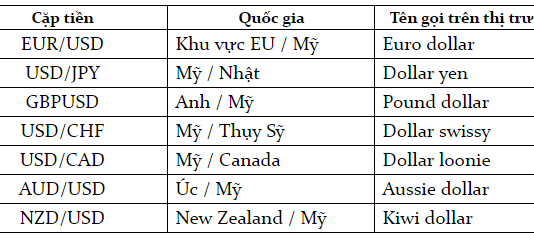 Tiền tệ được giao dịch theo cặp