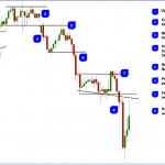 Giao dịch Price Action – Cách đọc nến