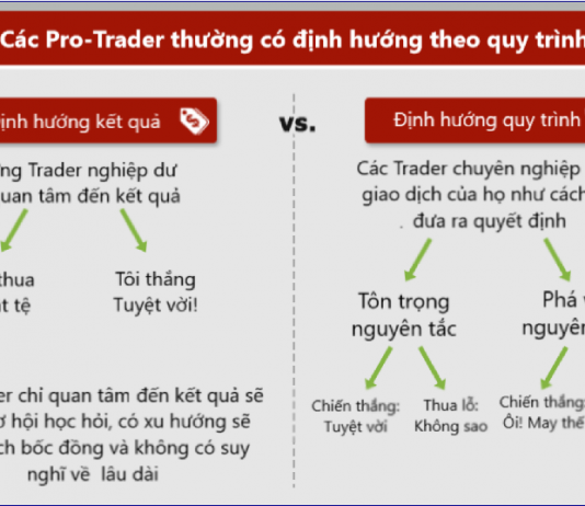Trader chuyên nghiệp tư duy về rủi ro như thế nào ?
