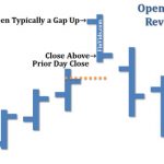 Mô hình giá Open Close Reversal – Giá đóng mở đảo chiều