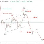 Dự đoán giá Bitcoin – Mục tiêu tiếp theo của bitcoin là $6000