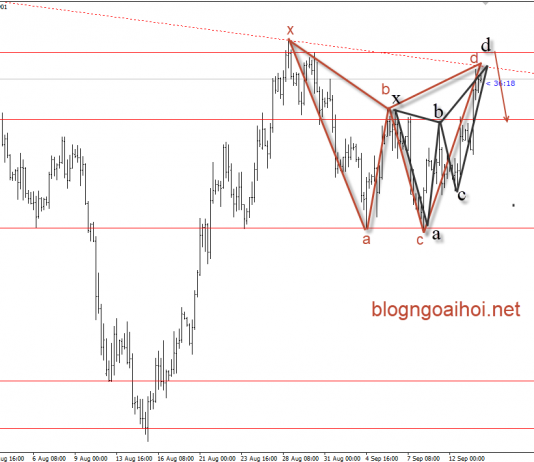 EURUSD 14/9 – EURUSD có harmonic cho giảm