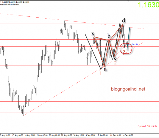EURUSD 17/9- EURUSD có trendline hỗ trợ tăng