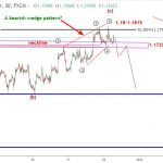 EURUSD 25/9 – EURUSD có tín hiệu giảm trước FOMC
