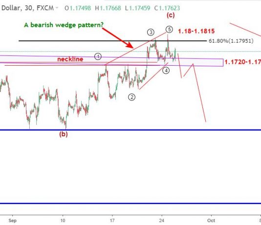 EURUSD 25/9 – EURUSD có tín hiệu giảm trước FOMC