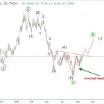EURUSD 20/9- Liệu có sự đột phá tăng giá cho EURUSD