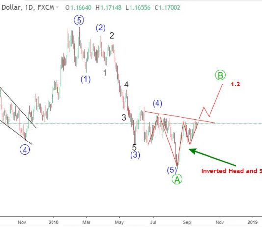 EURUSD 20/9- Liệu có sự đột phá tăng giá cho EURUSD