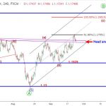 EURUSD 25/9 – Đường cổ neckline của mô hình vai đầu vai bị phá